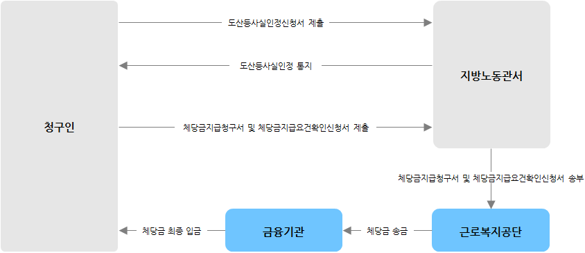 체당금의 신청절차 도식
