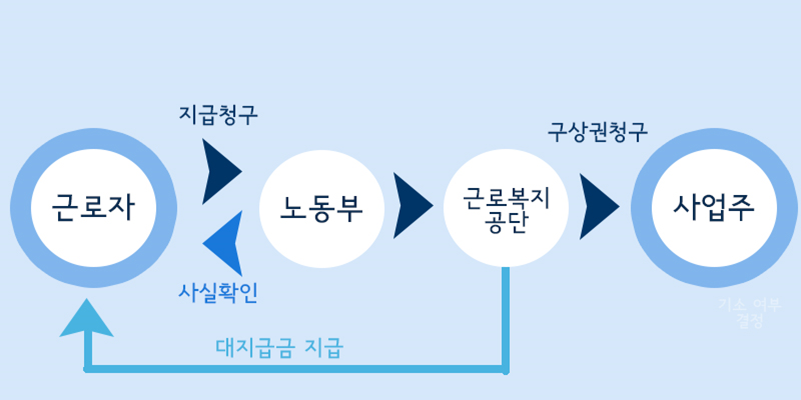 체당금의 신청절차 도식