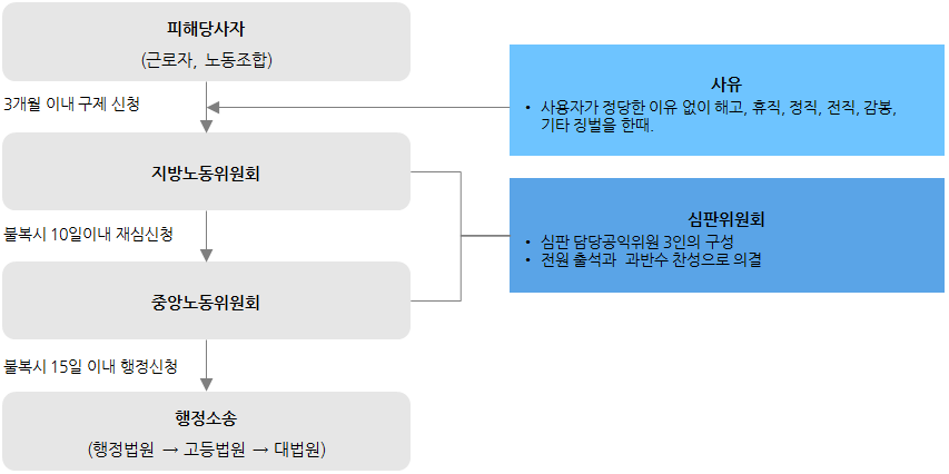 부당해고(징계) 구제절차 도식