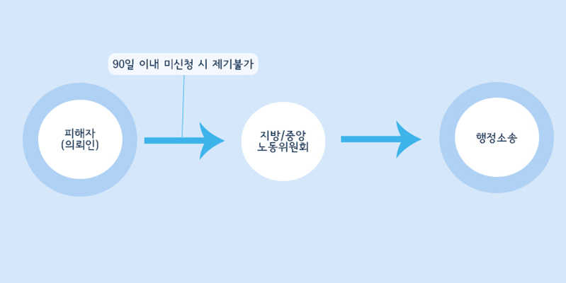 구제신청 절차