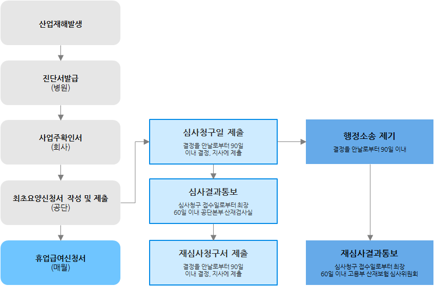 산재보험 보상절차 도식