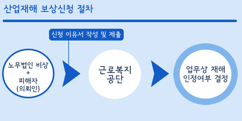 산재보험 보상절차 도식