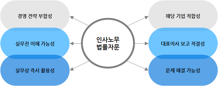 기업대상 법률자문 서비스 도식