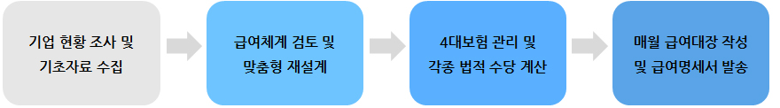 급여 및 4대보험 아웃소싱 프로세스 도식